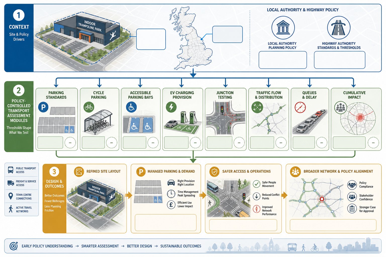 UK infographic showing policy, parking, and highway factors for trampoline park transport assessment.