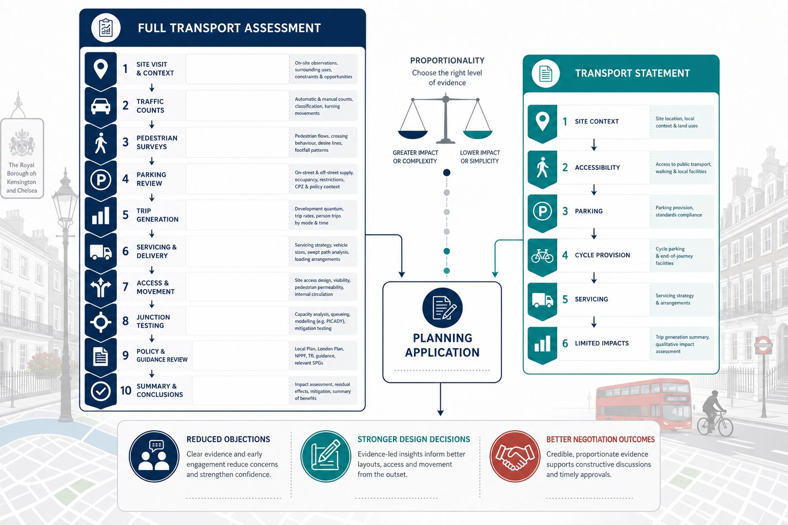 Comparison infographic of transport assessment and transport statement for Chelsea planning applications.