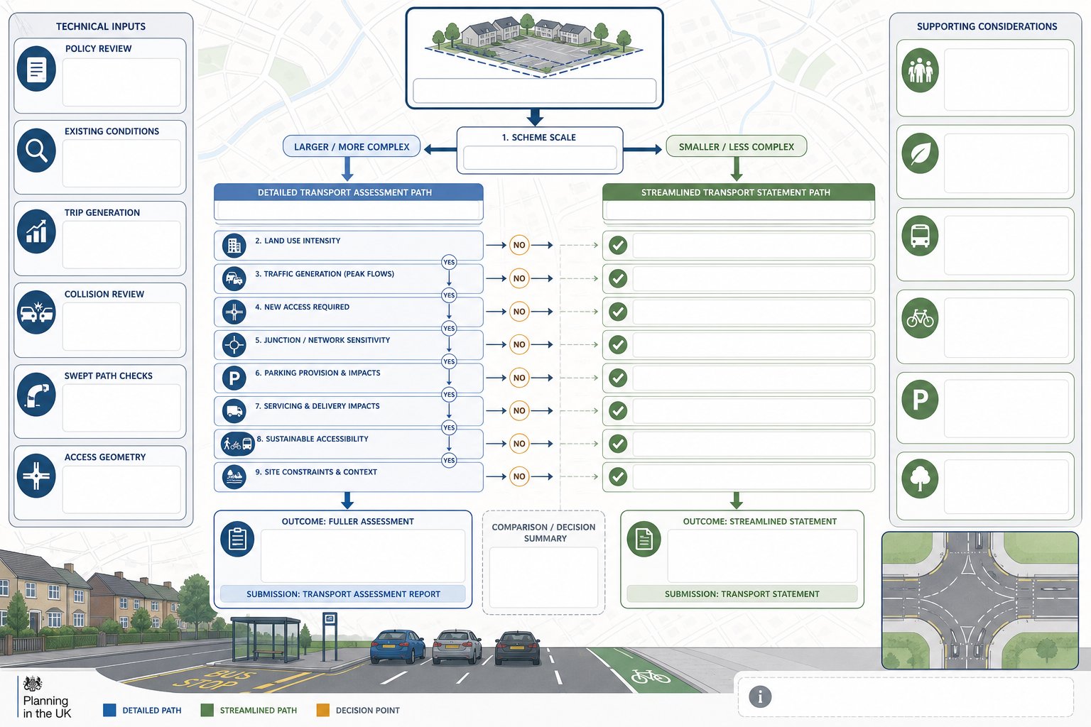 Flowchart comparing transport assessment and transport statement for planning applications.