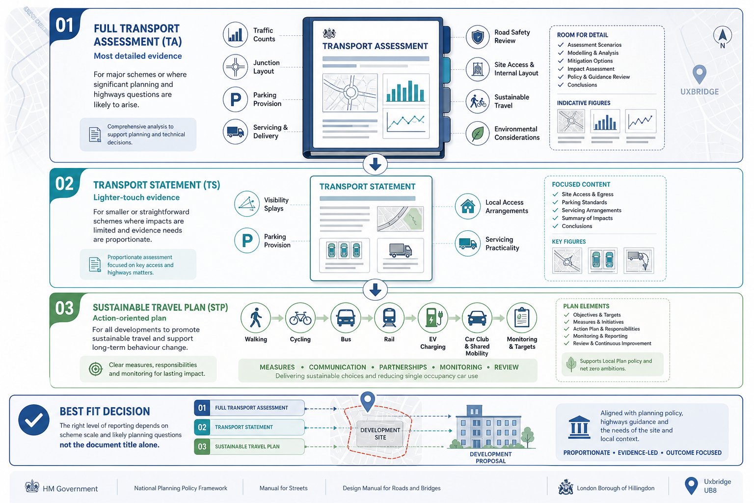 Comparison infographic of transport assessment, transport statement, and travel plan documents.