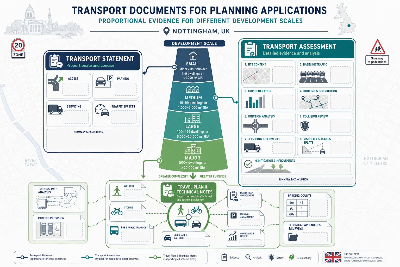 Infographic comparing planning transport documents for different development impacts in Nottingham.