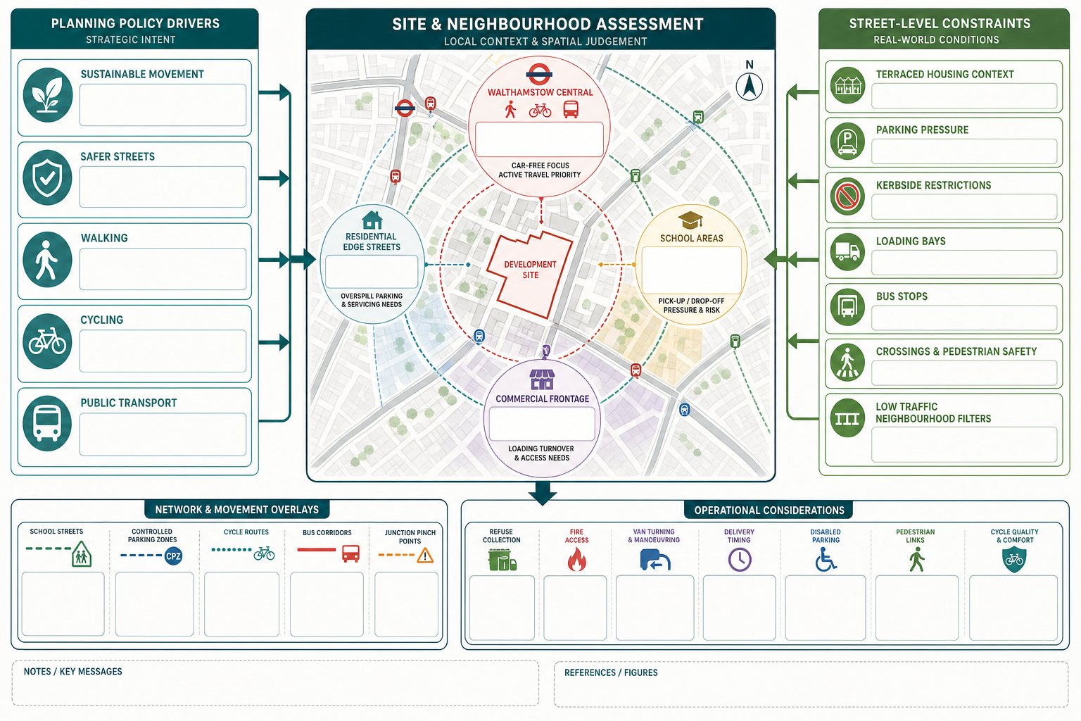 Infographic of Walthamstow transport planning factors, street constraints, and local network context.
