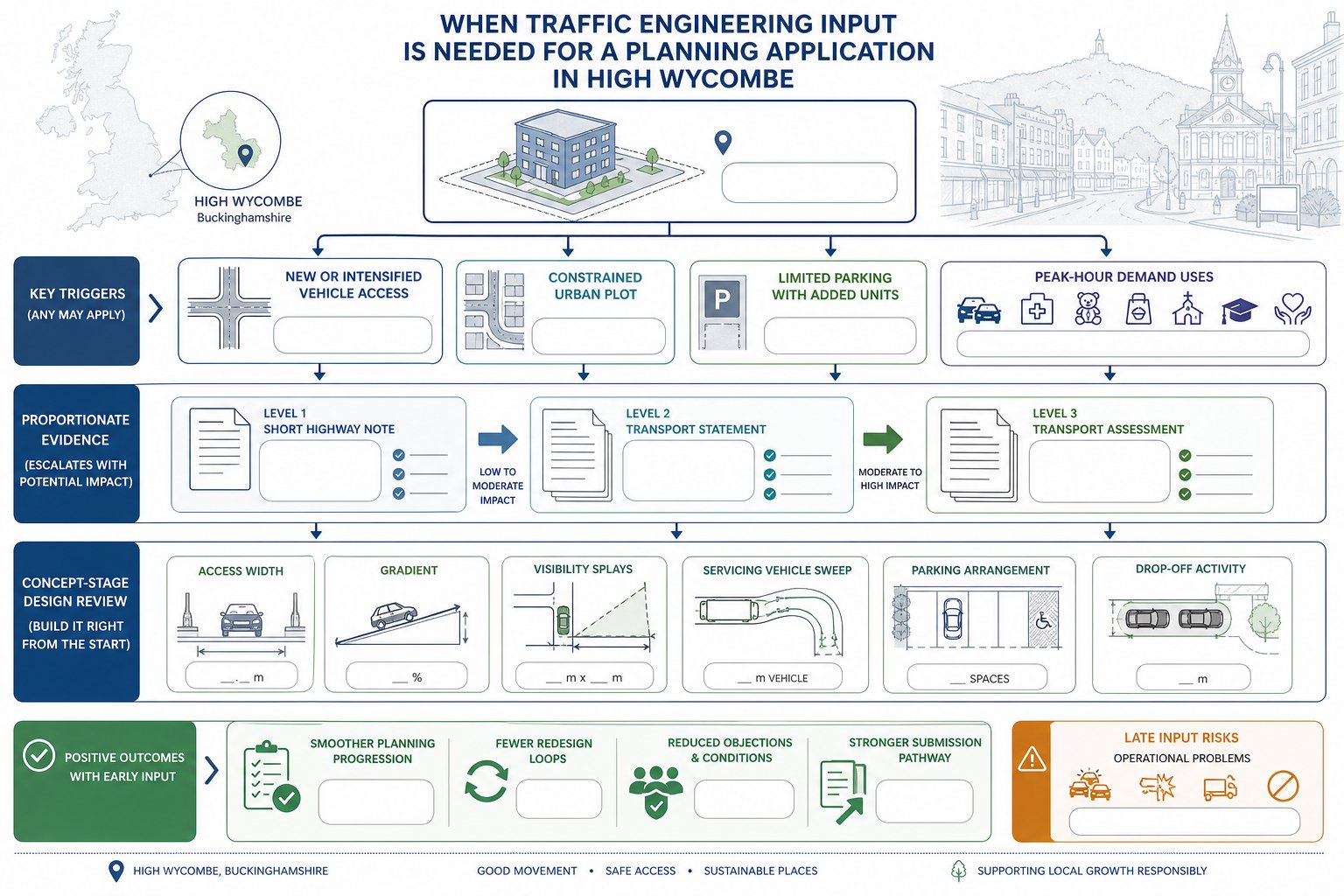 infographic showing when traffic engineering input is needed for planning applications.