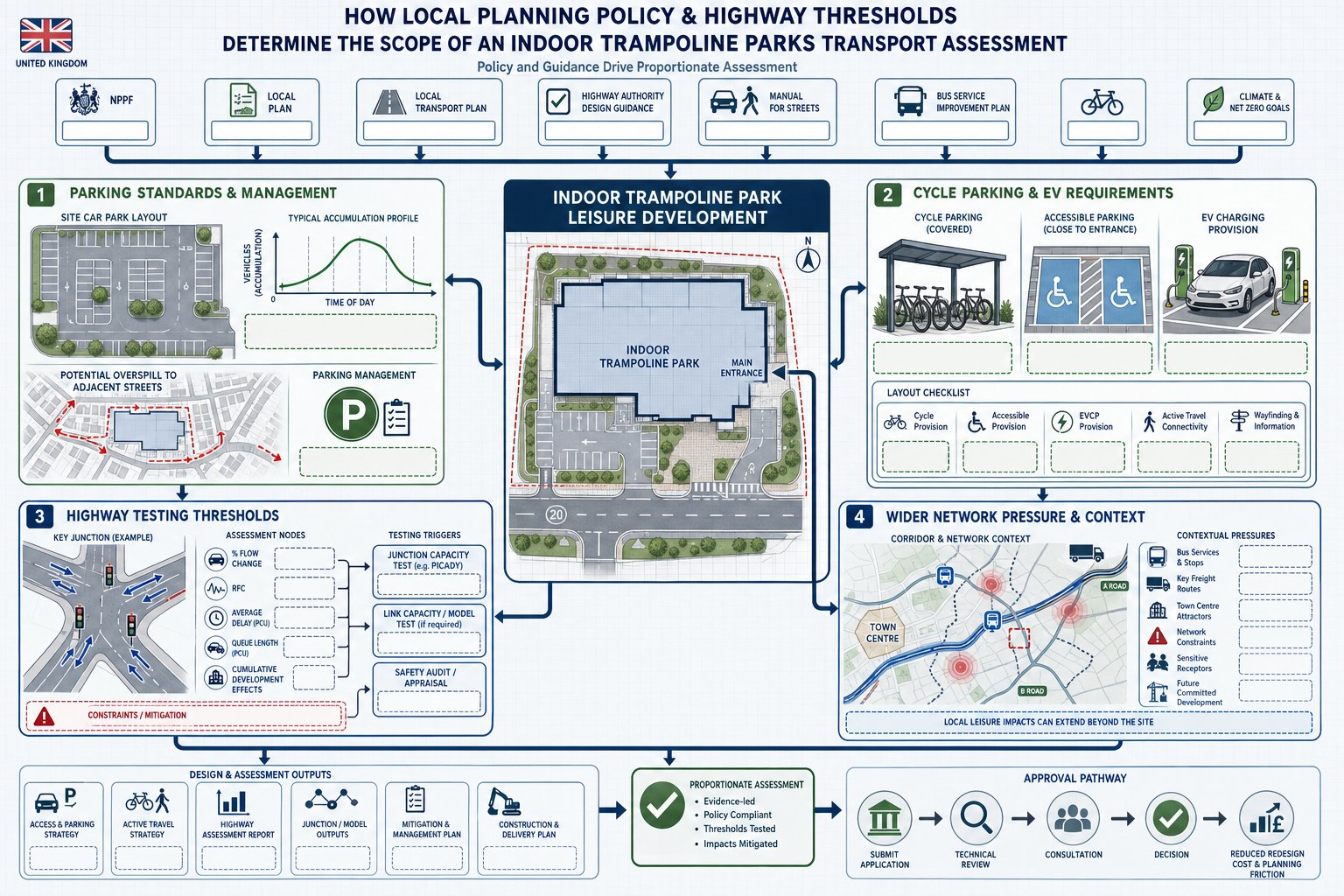 Infographic showing policy rules shaping transport assessment for a UK trampoline park.