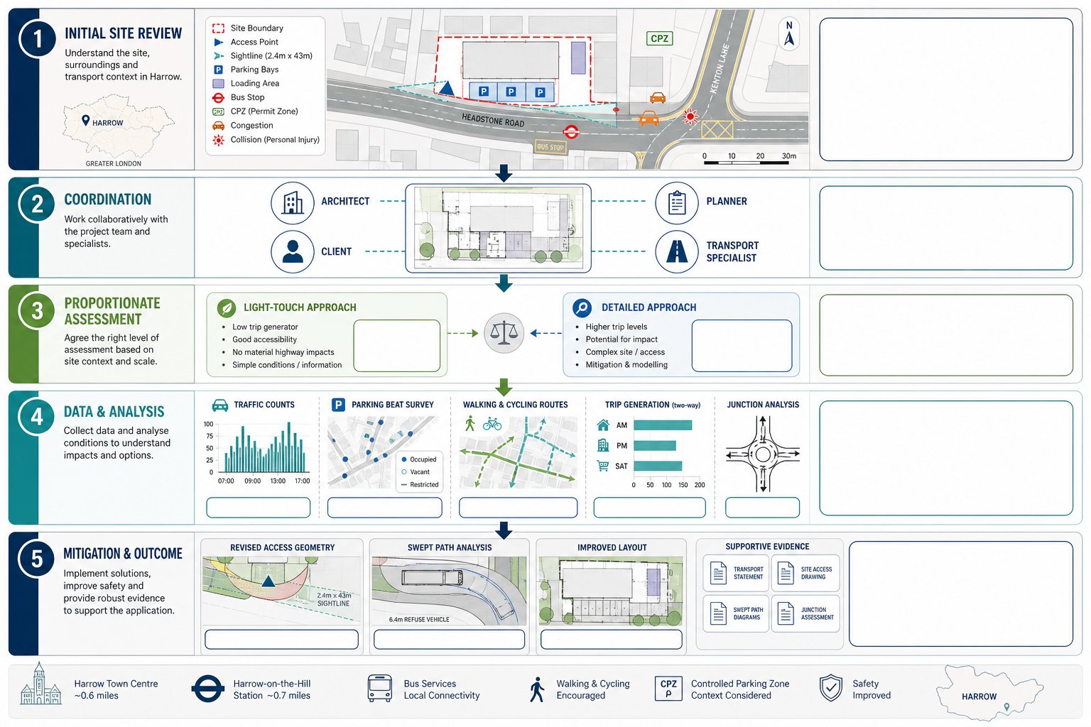 Traffic engineer planning application process for a Harrow development site.