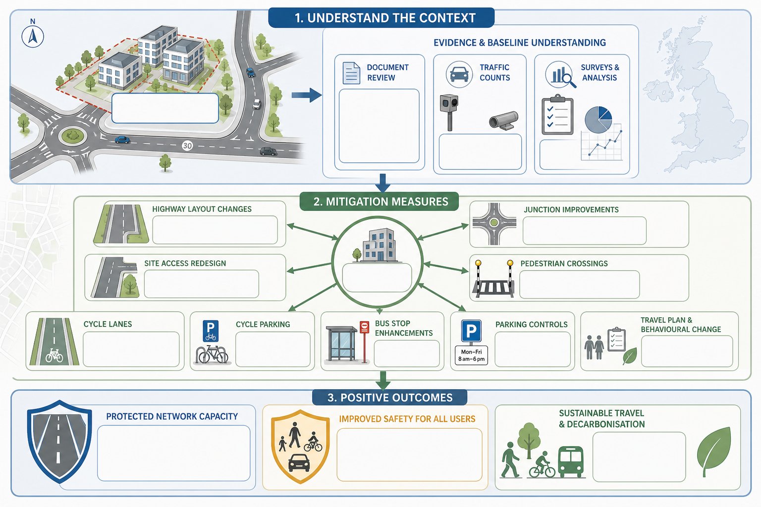 UK planning infographic showing traffic mitigation measures, evidence, interventions, and transport outcomes.