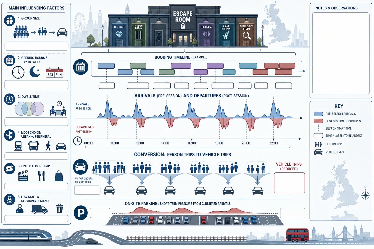 Infographic showing escape room visitor traffic peaks, transport modes, and trip factors.