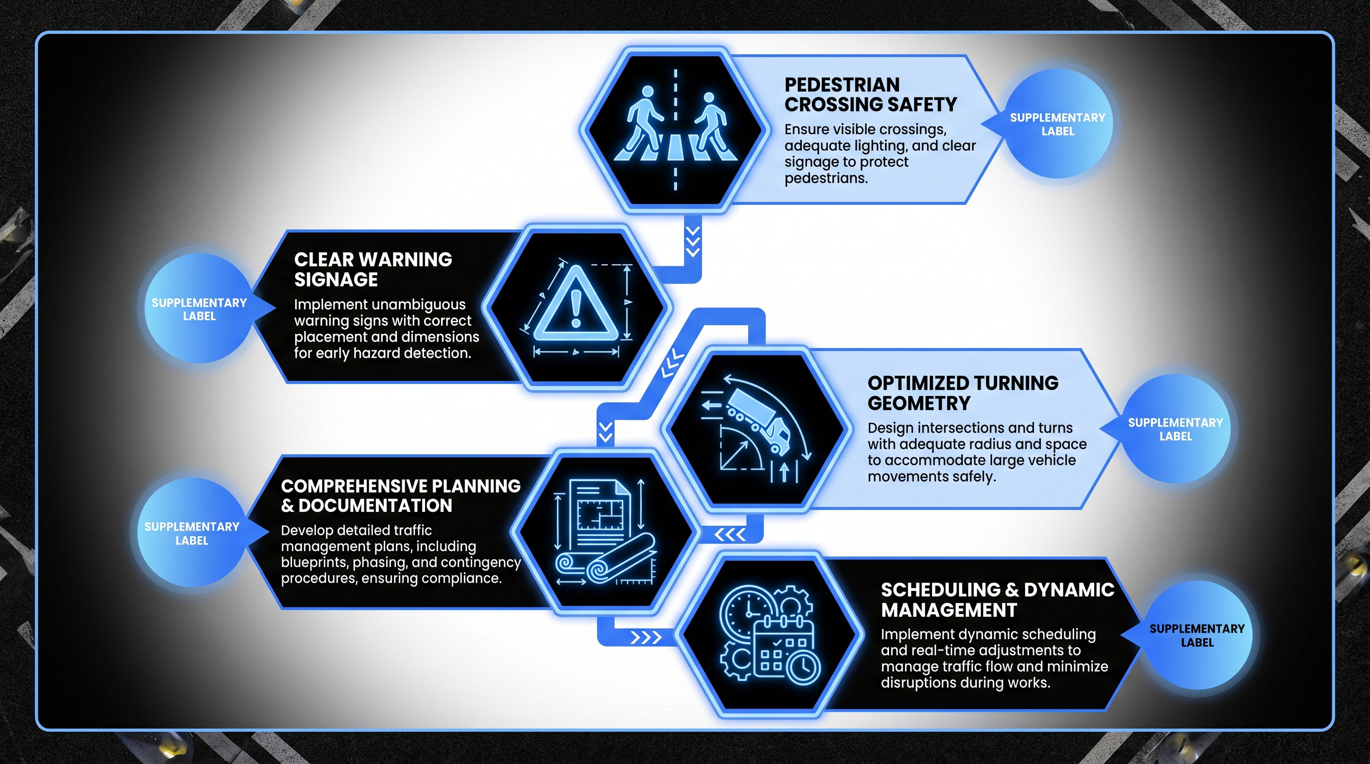 Flowchart showing five common traffic control plan pitfalls and prevention steps in UK.