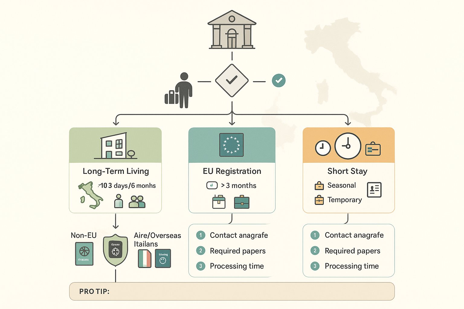 Diagramma di flusso che aiuta le persone a scegliere la procedura corretta di registrazione comunale in Italia.