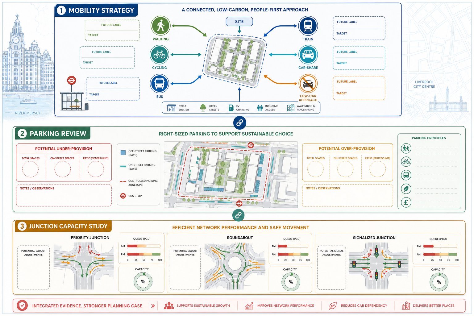 Infographic of travel planning, parking review, and junction capacity studies in Liverpool.
