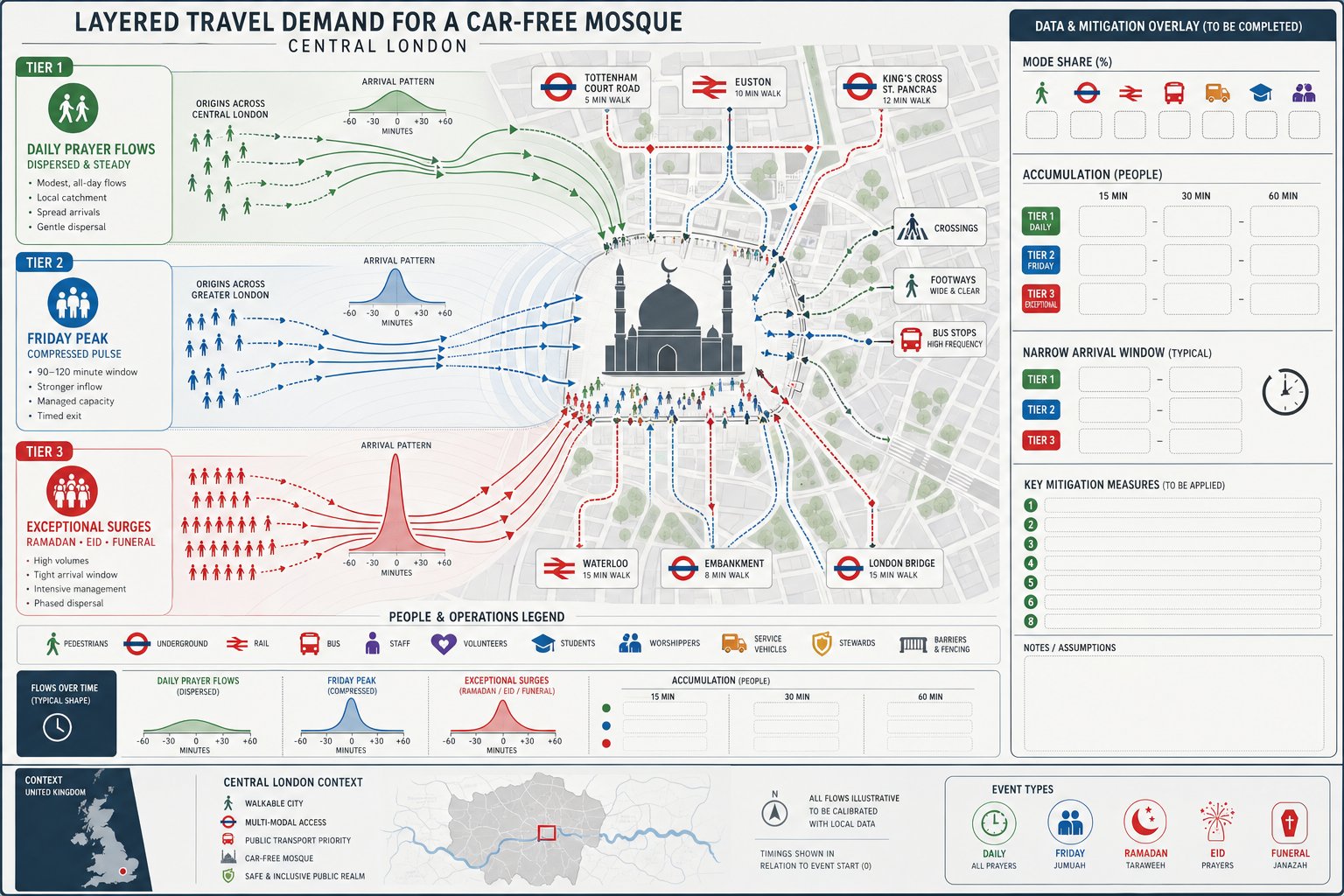 Infographic of mosque travel demand peaks and transport access in central London.