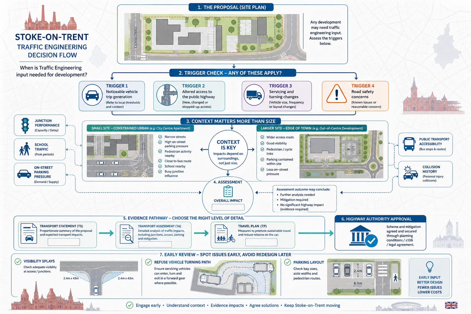 Infographic showing when developments in Stoke-on-Trent need traffic engineering input.