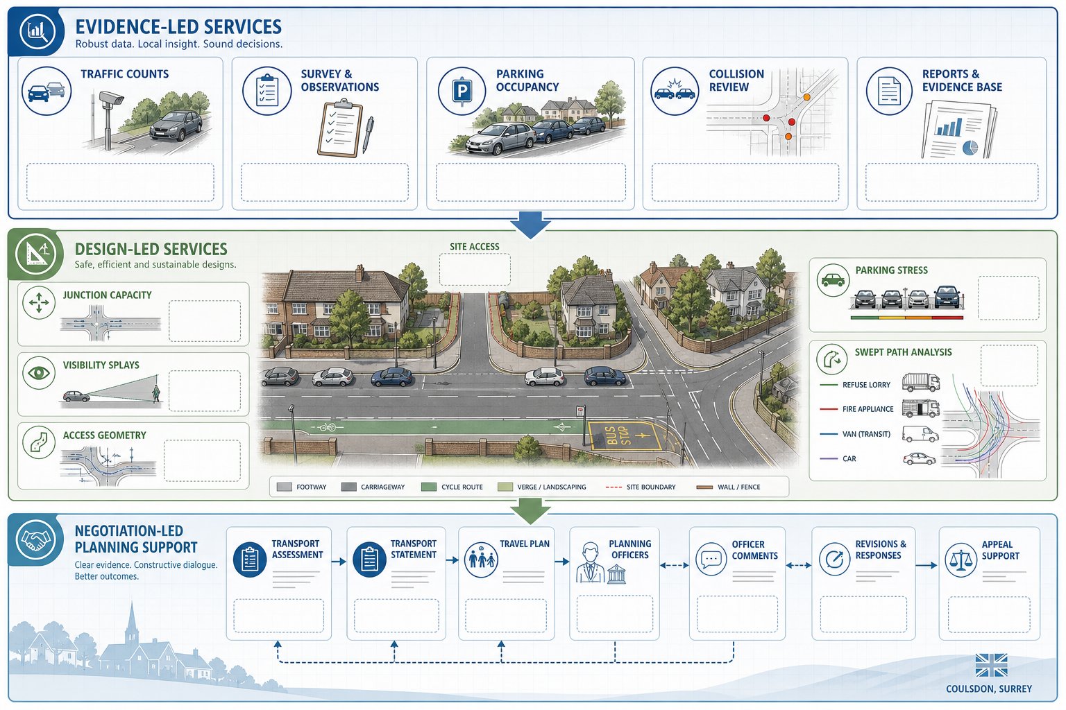 Infographic showing key traffic engineering services for a suburban development site.