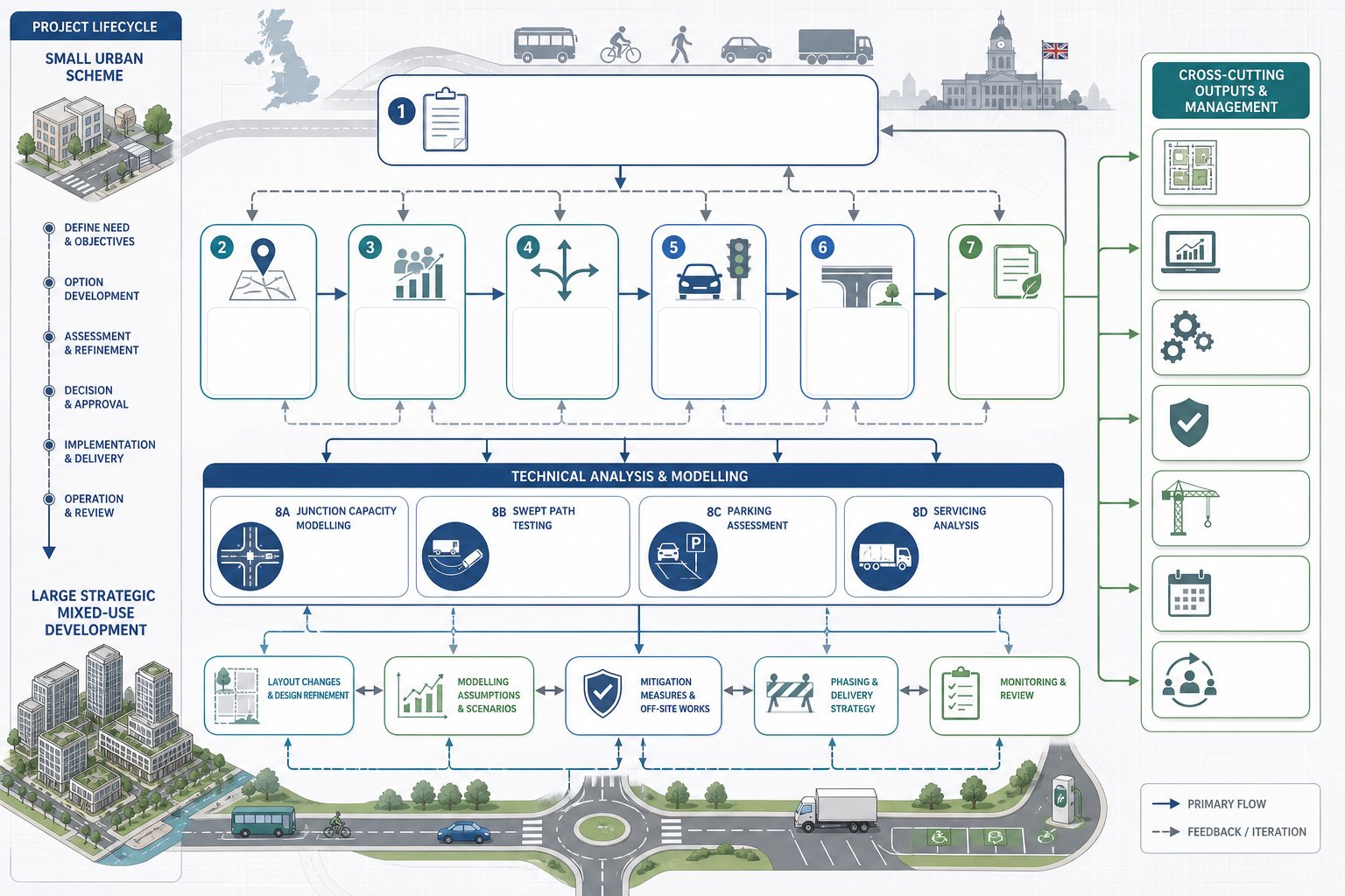 UK transport planning lifecycle infographic linking assessments, modelling, parking, servicing, and travel plans.