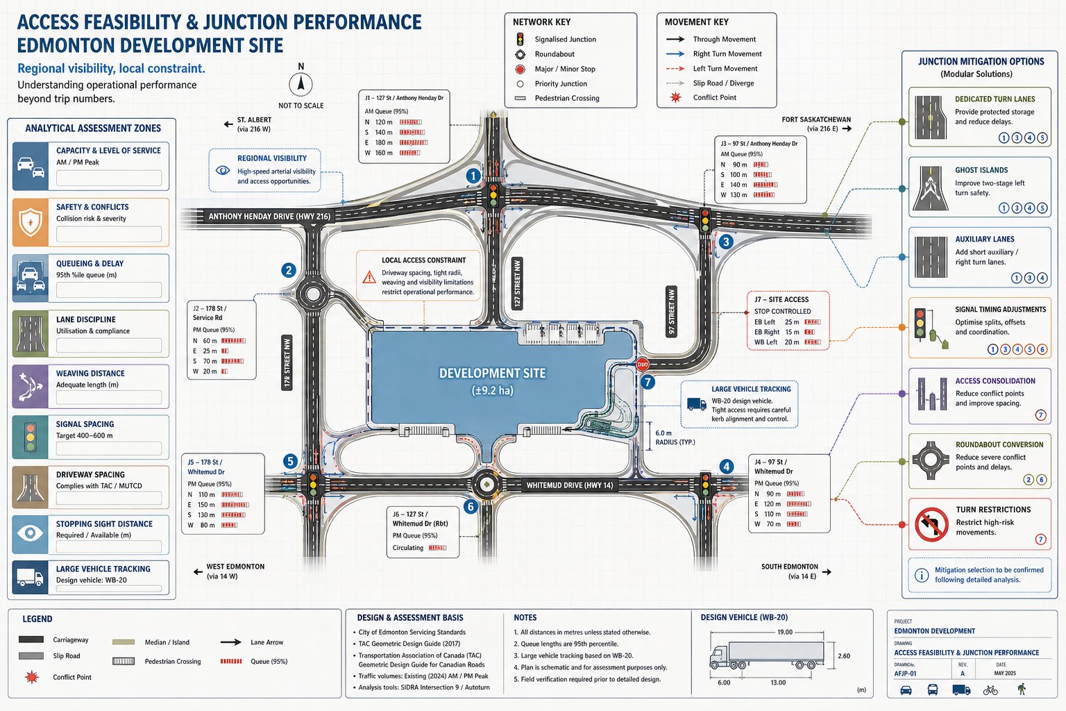 Road infographic showing Edmonton highways, junction constraints, and traffic access improvements.
