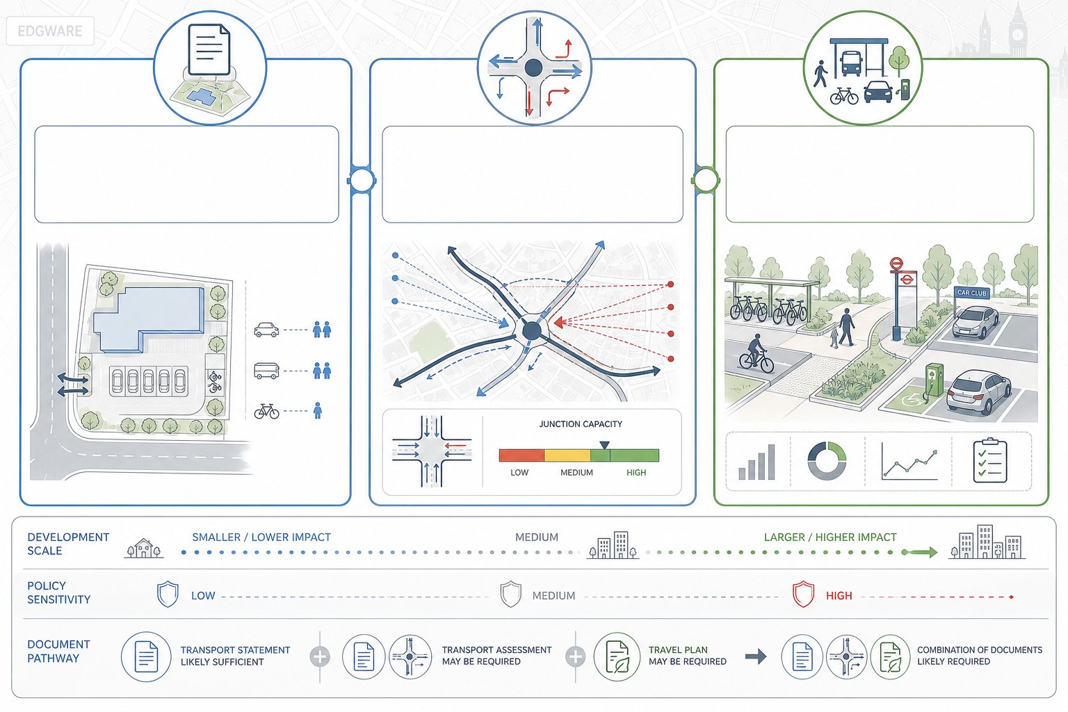 Comparison infographic of Transport Statement, Transport Assessment, and Travel Plan.
