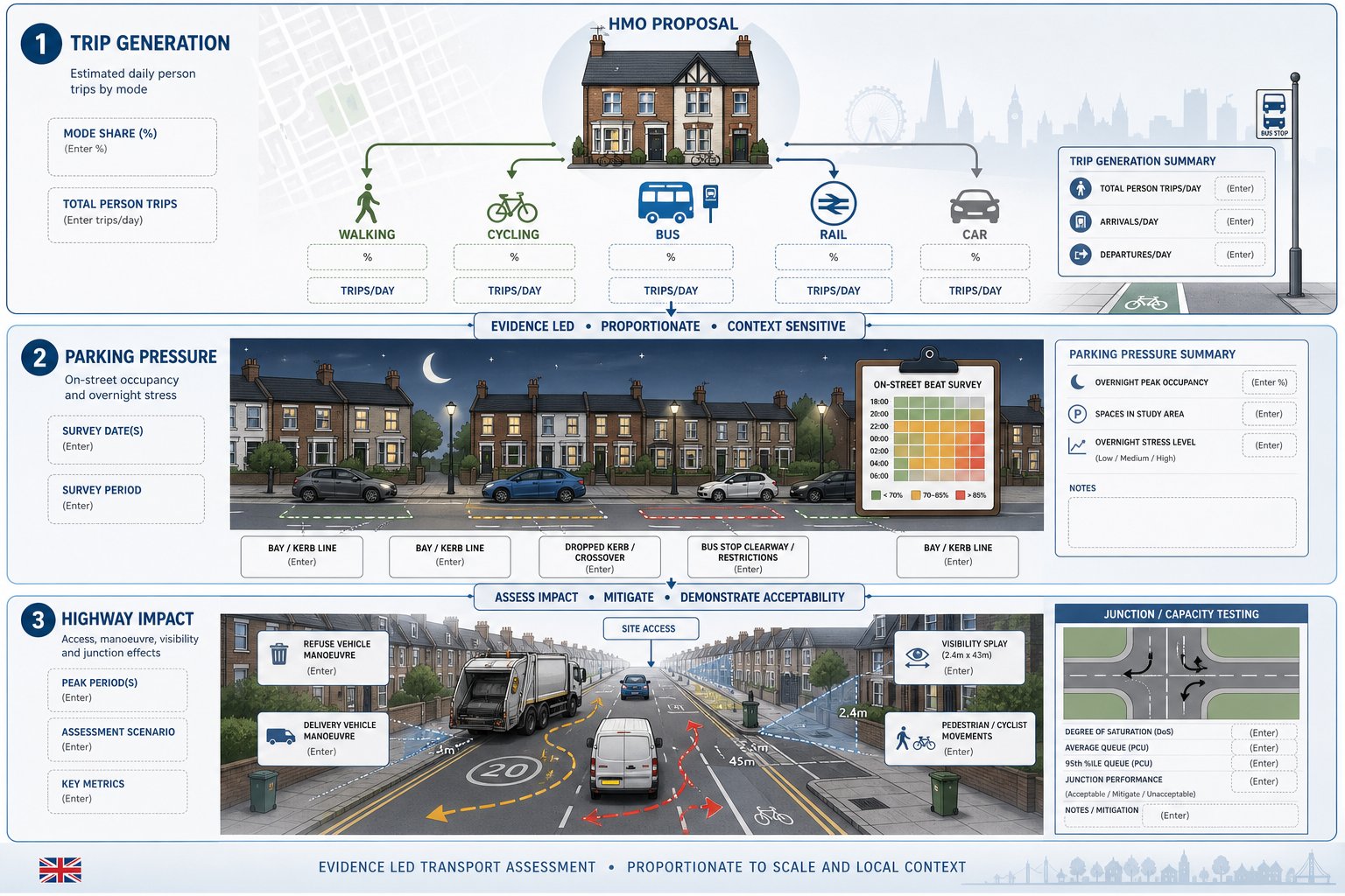 Infographic showing HMO trips, parking pressure, and highway impact in the UK.