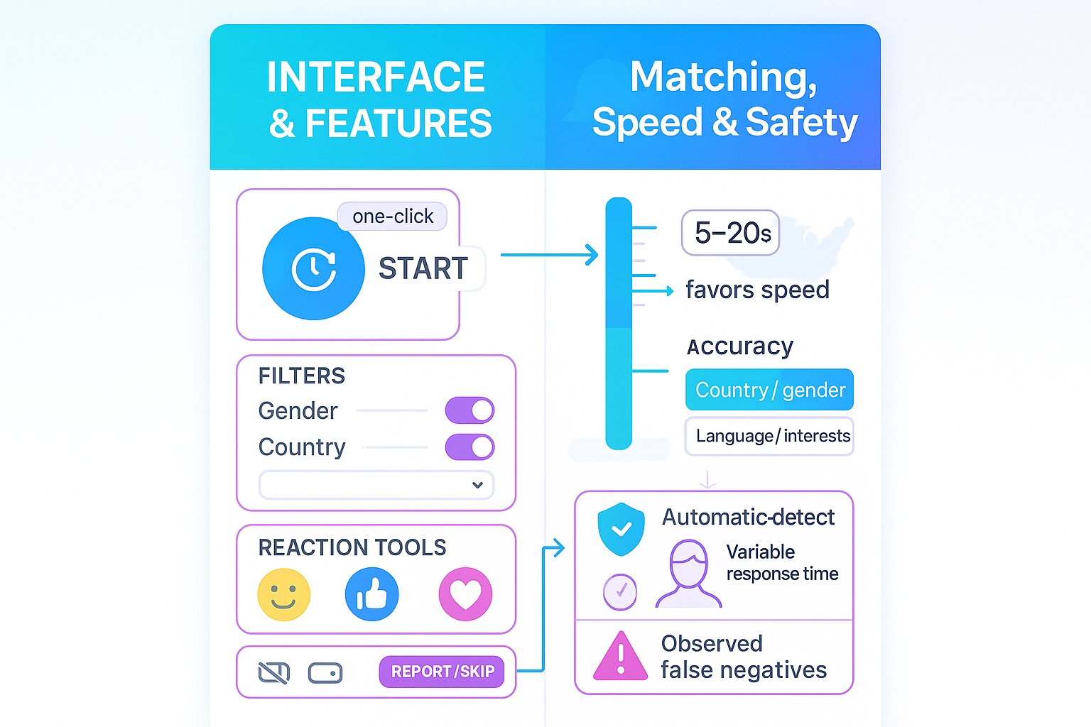 Split infographic showing Chatrando features, matching speed, and safety measures.