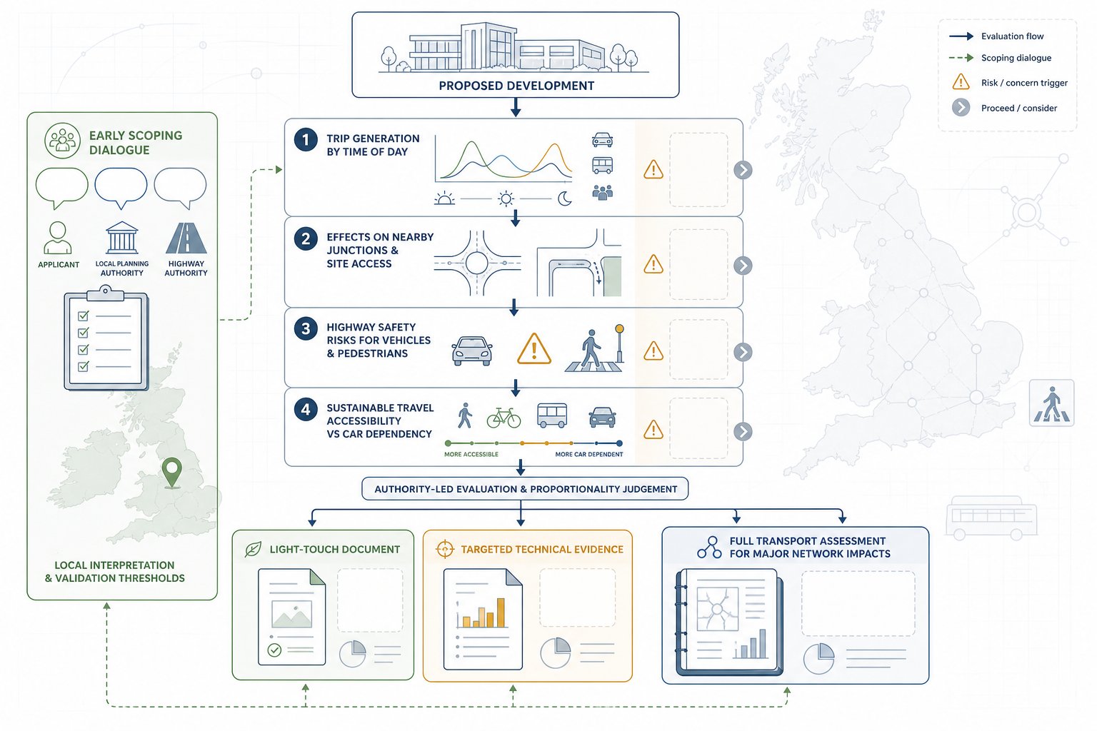 Flowchart showing how UK authorities decide transport evidence for planning applications.