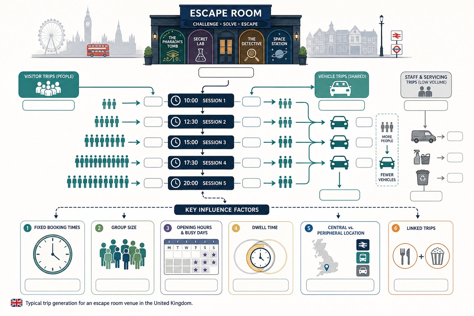 Infographic of escape room visitor traffic patterns and trip generation factors.