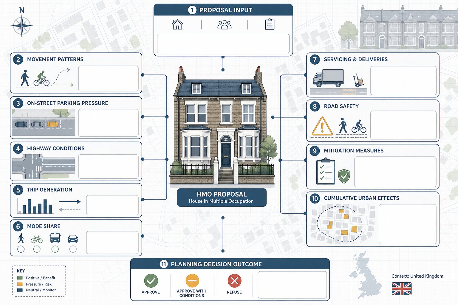 infographic showing HMO transport assessment factors for a UK planning application
