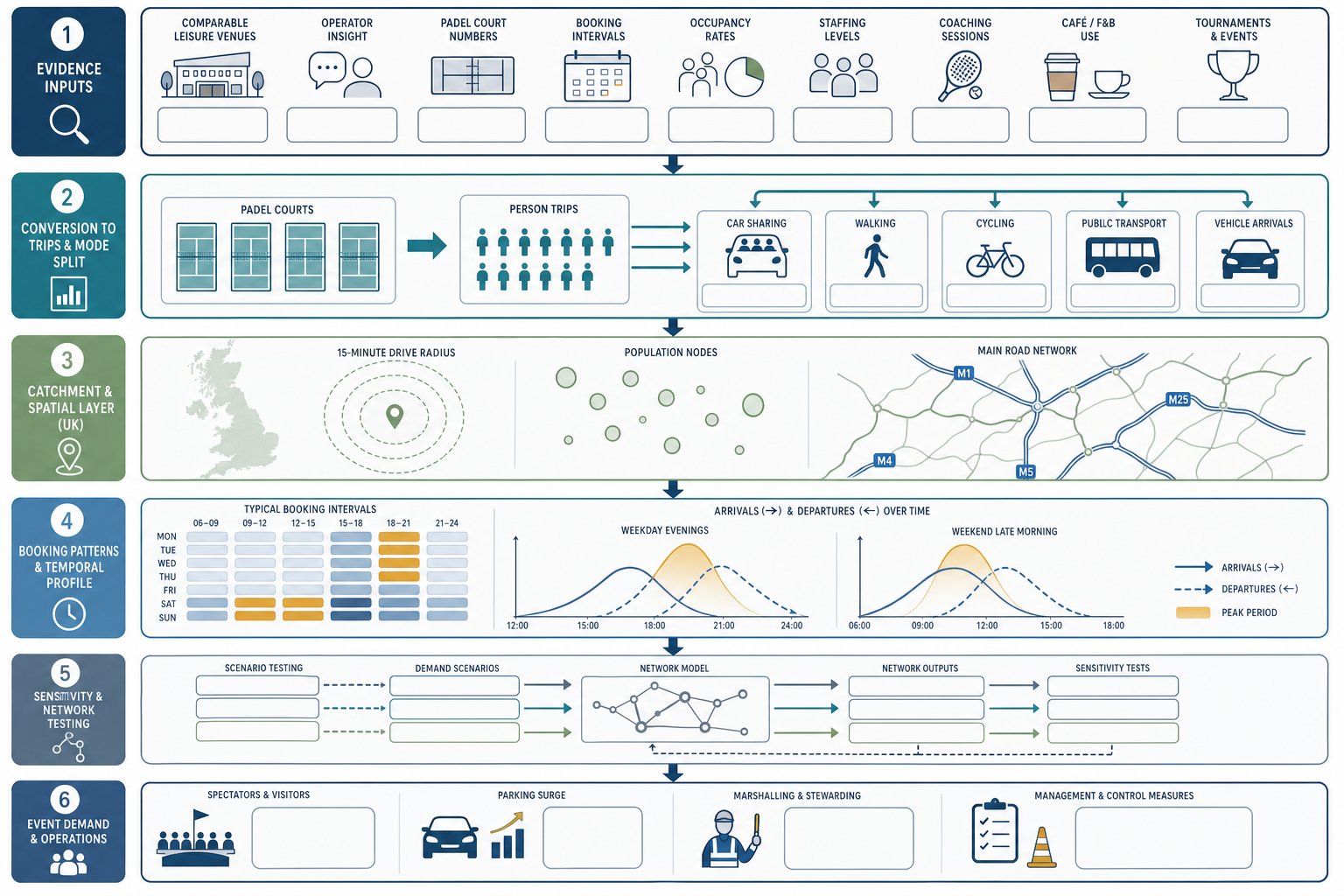 Infographic of padel court trip forecasting, peak bookings, catchment and event traffic.