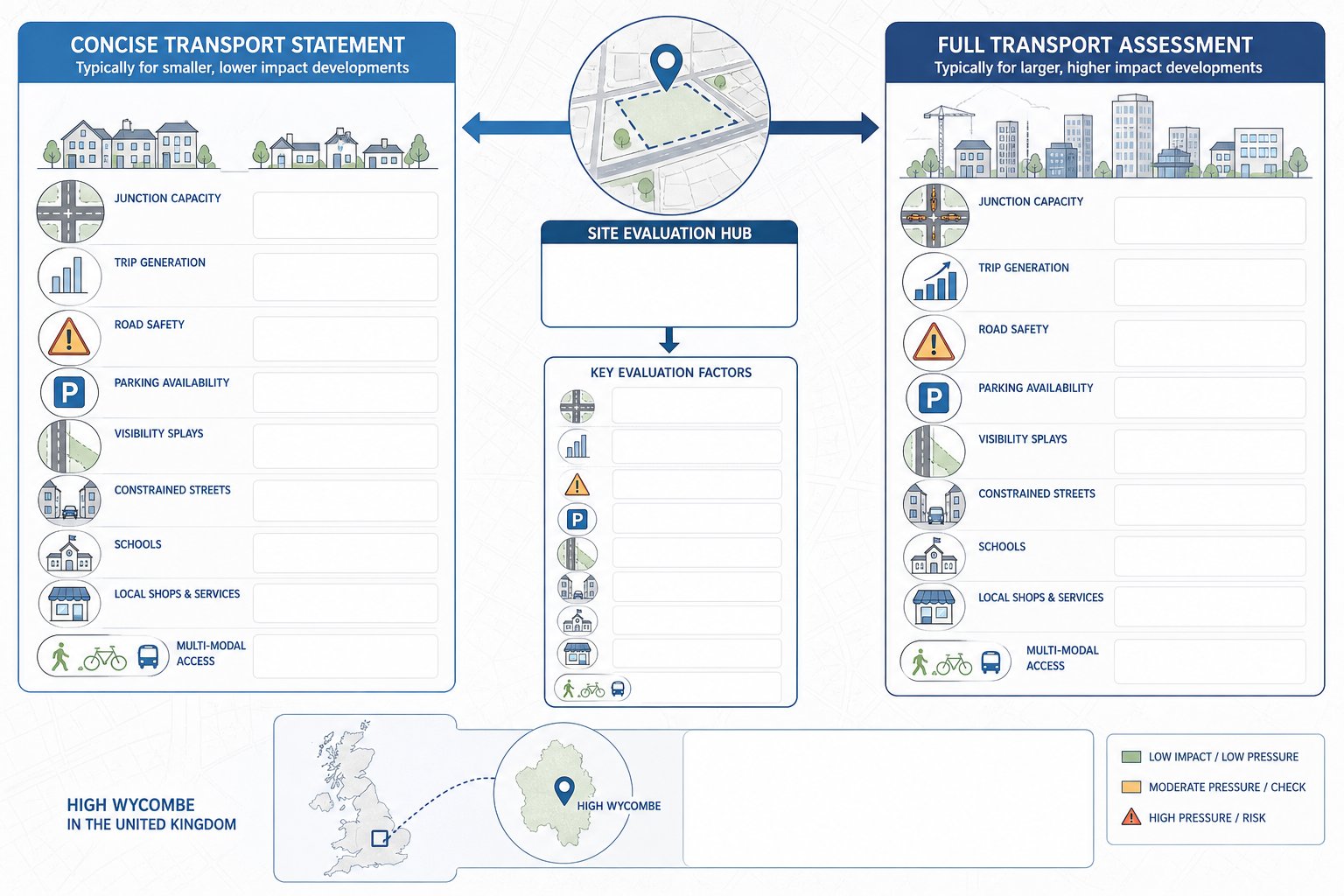 Infographic comparing low-impact and high-impact developments needing transport review in High Wycombe.