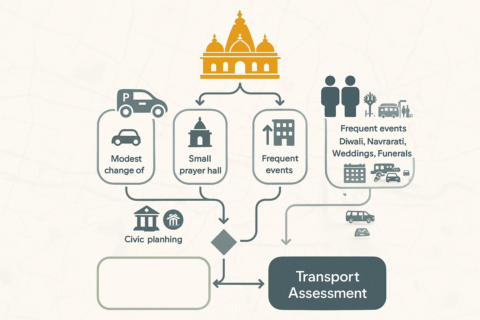 Temple transport assessment decision chart with event peaks, roads, parking, and UK context.