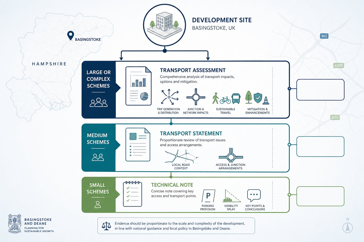 Decision tree showing when TA, TS, or technical note is needed.