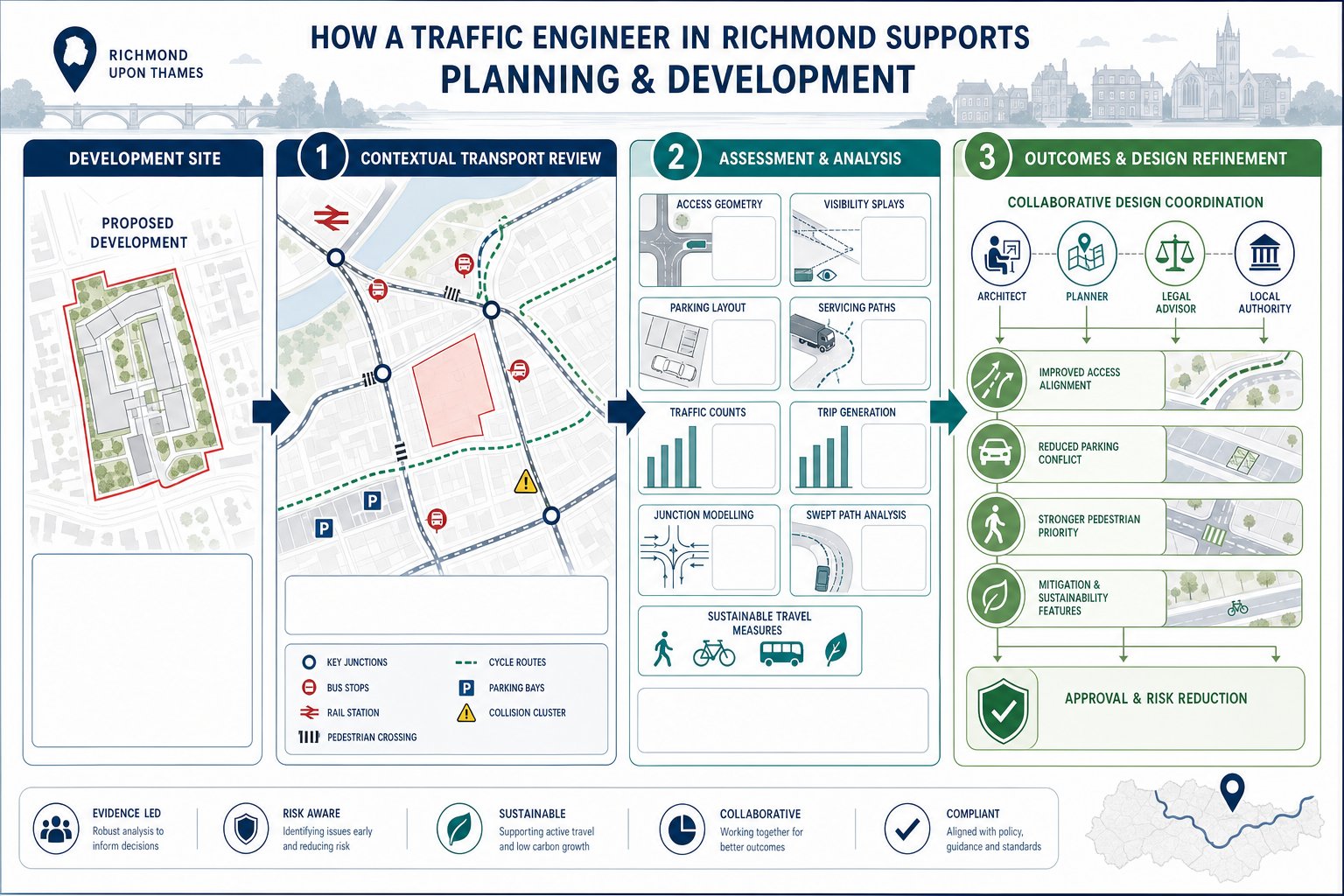 Infographic of traffic engineering review steps for a Richmond development site.