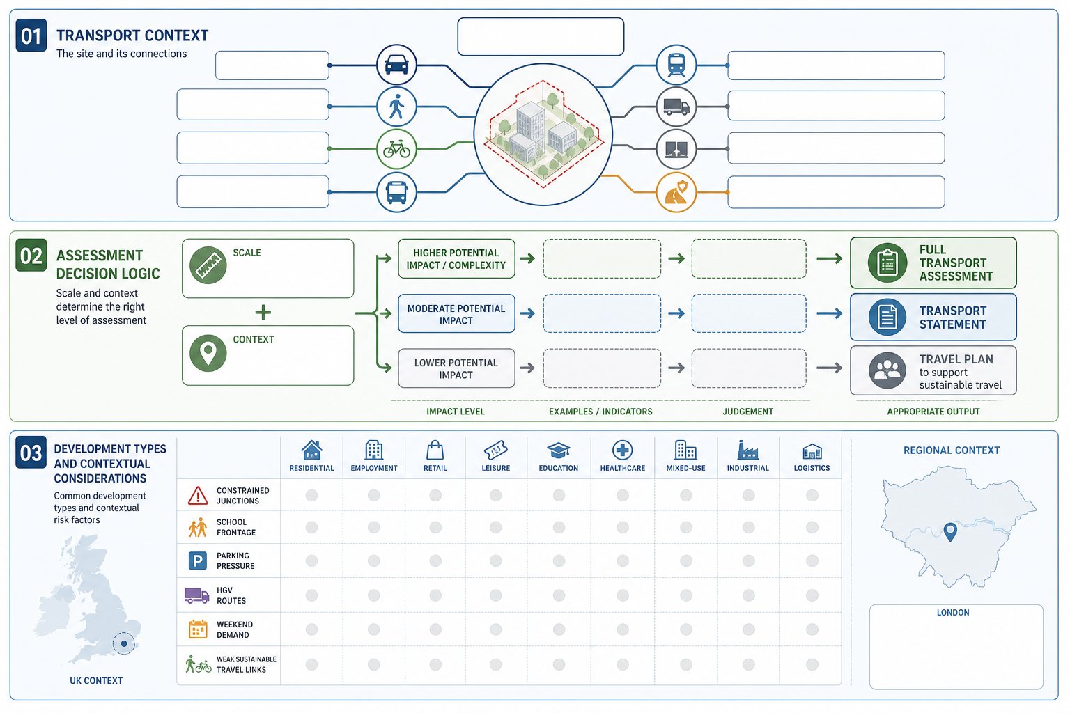 UK infographic showing when a transport assessment is needed for developments.