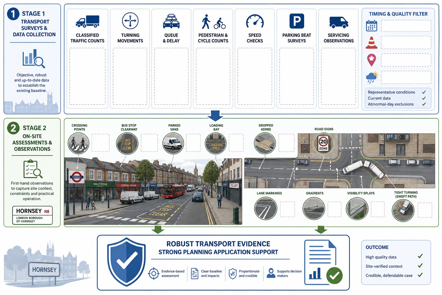 Infographic showing traffic surveys and site checks supporting a planning application.