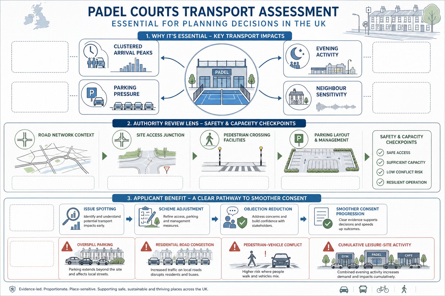 Infographic showing transport assessment impacts and planning risks for padel court developments.