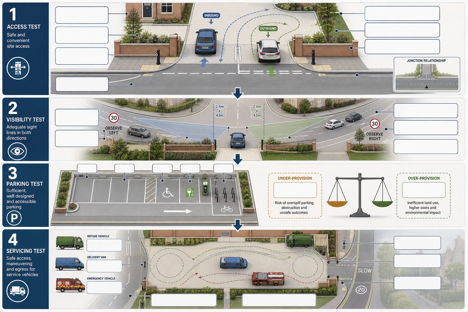 Infographic showing site access, visibility, parking, and servicing checks for development.