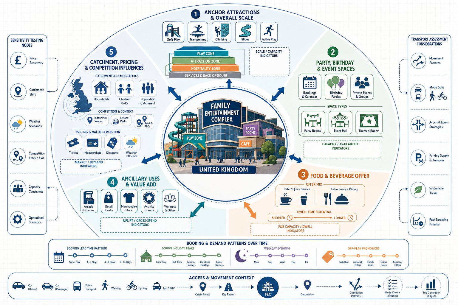 Infographic showing key trip generation factors for UK family entertainment centres.