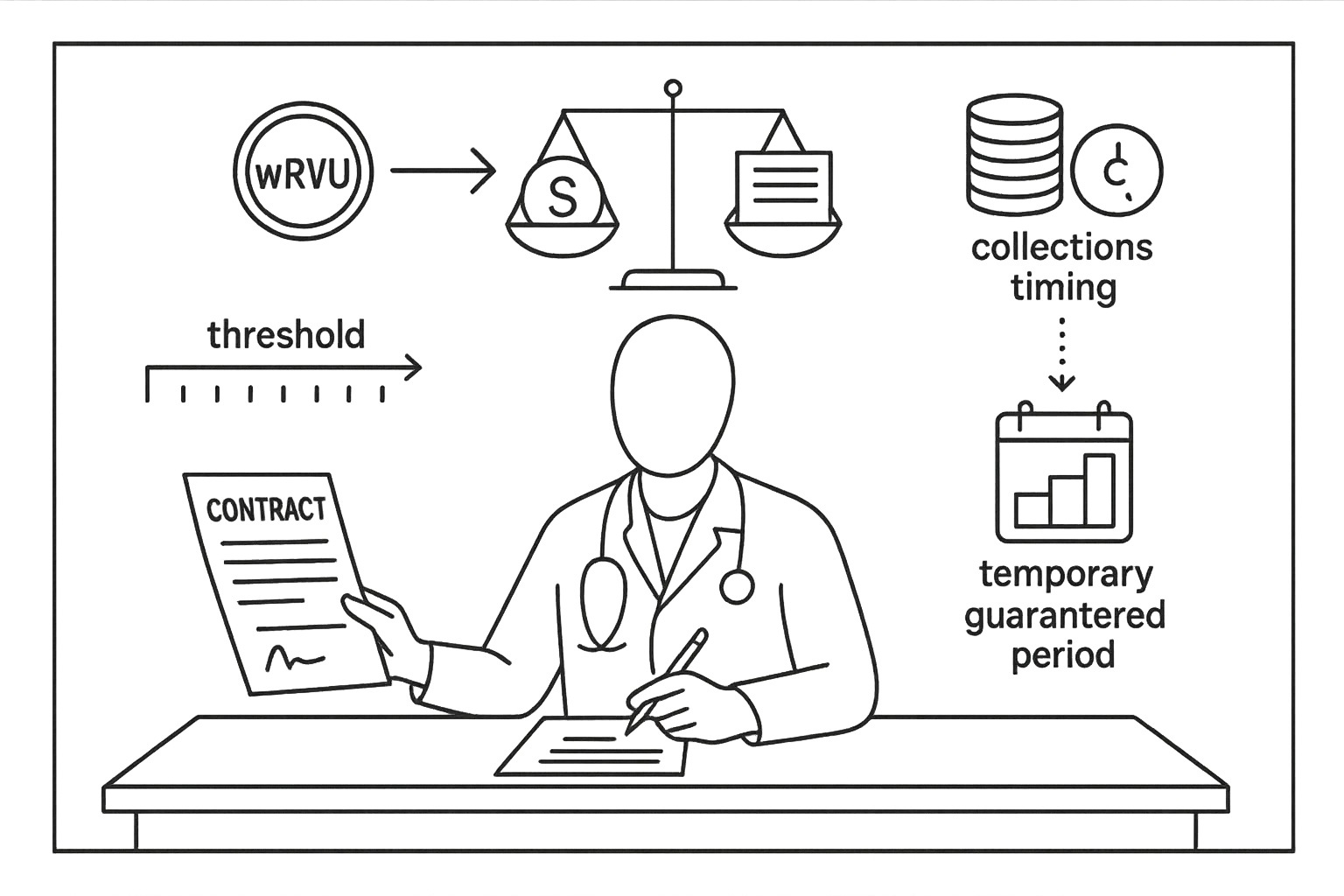 Physician assistant reviewing RVU-to-dollar compensation contract with calendar and gauge.