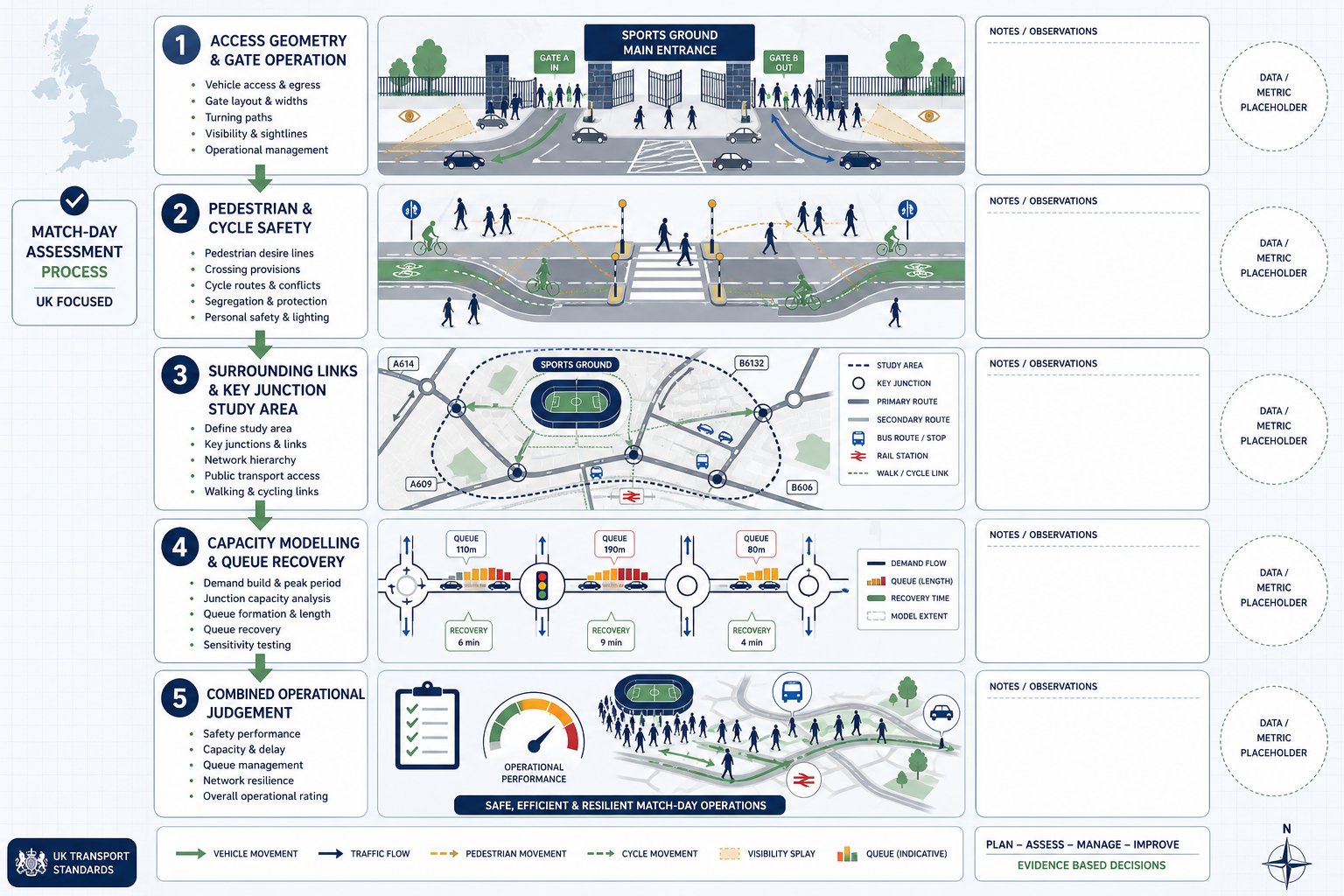 Infographic of sports ground access, junction capacity, and crowd movement assessment.