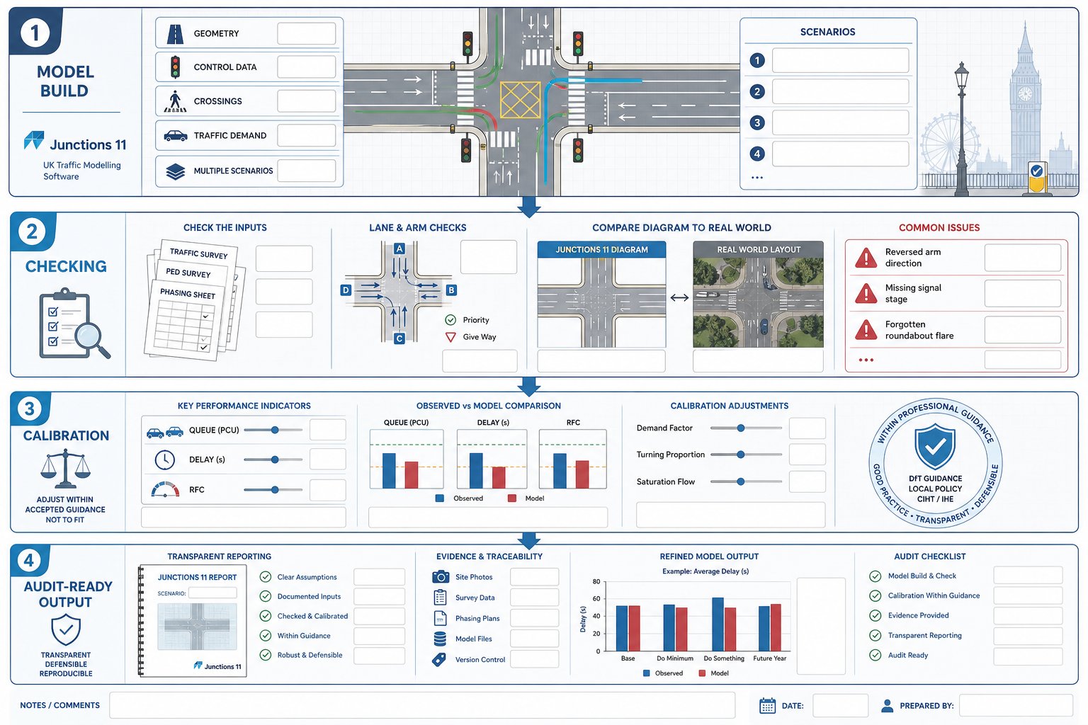 Infographic of building, checking, and calibrating a UK junction traffic model.