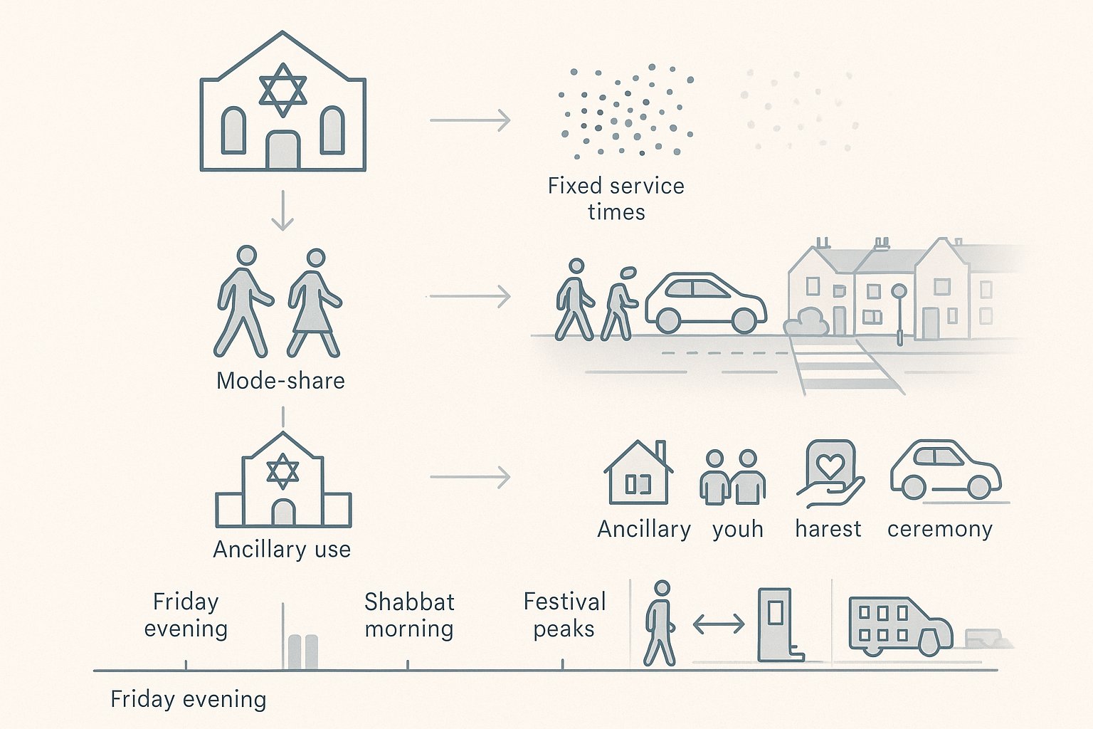 Infographic showing synagogue travel peaks, walking routes, and event-related transport impacts.