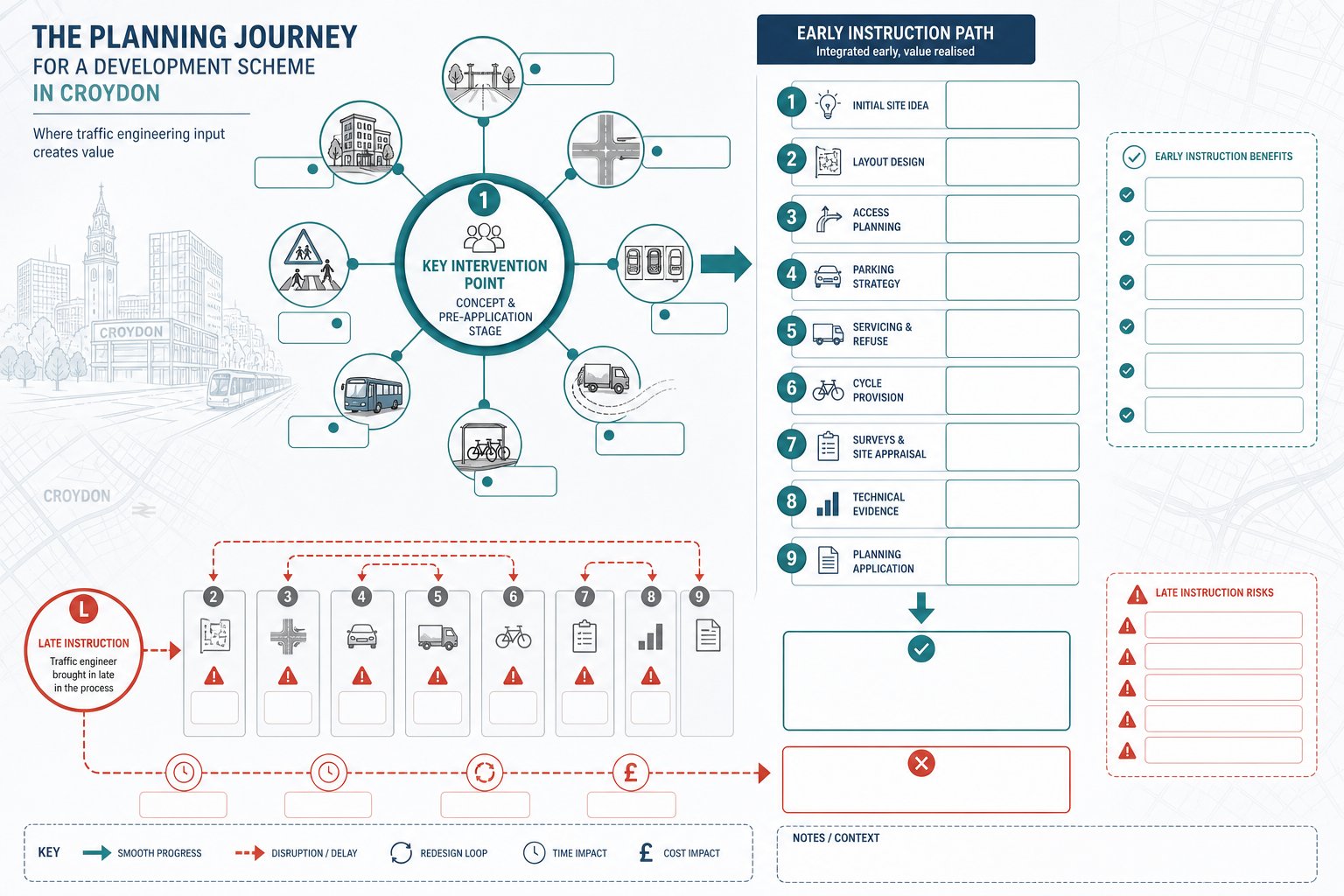 Planning timeline showing why traffic engineers should be involved early in development.