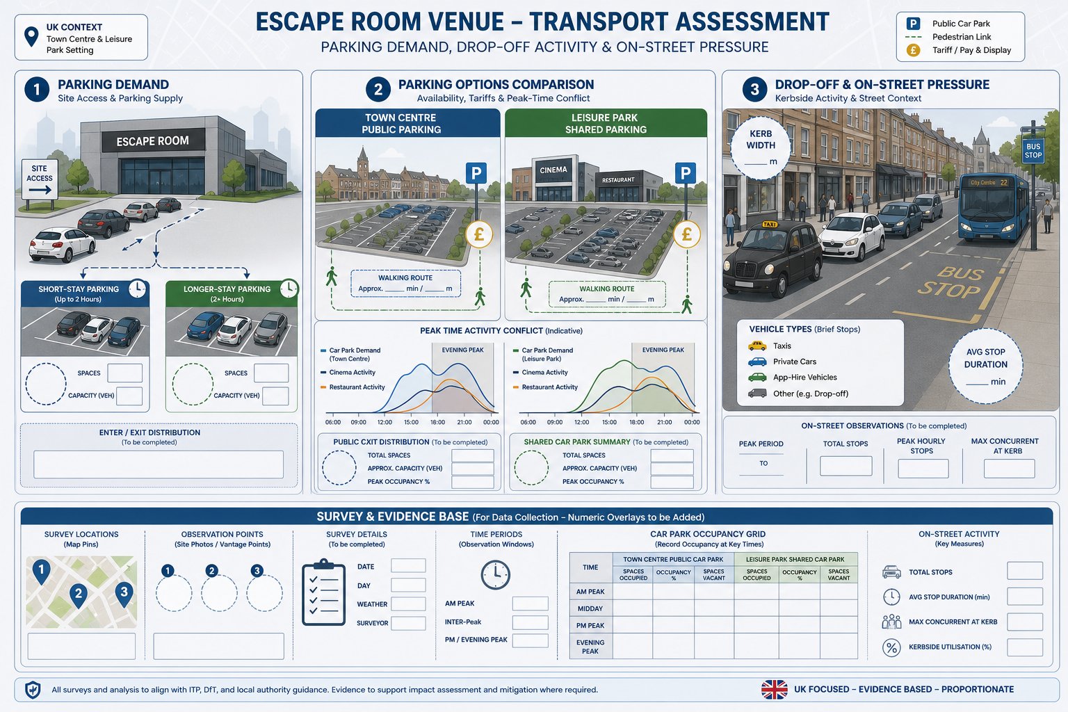 Infographic of escape room parking, drop-off, and street pressure assessment.