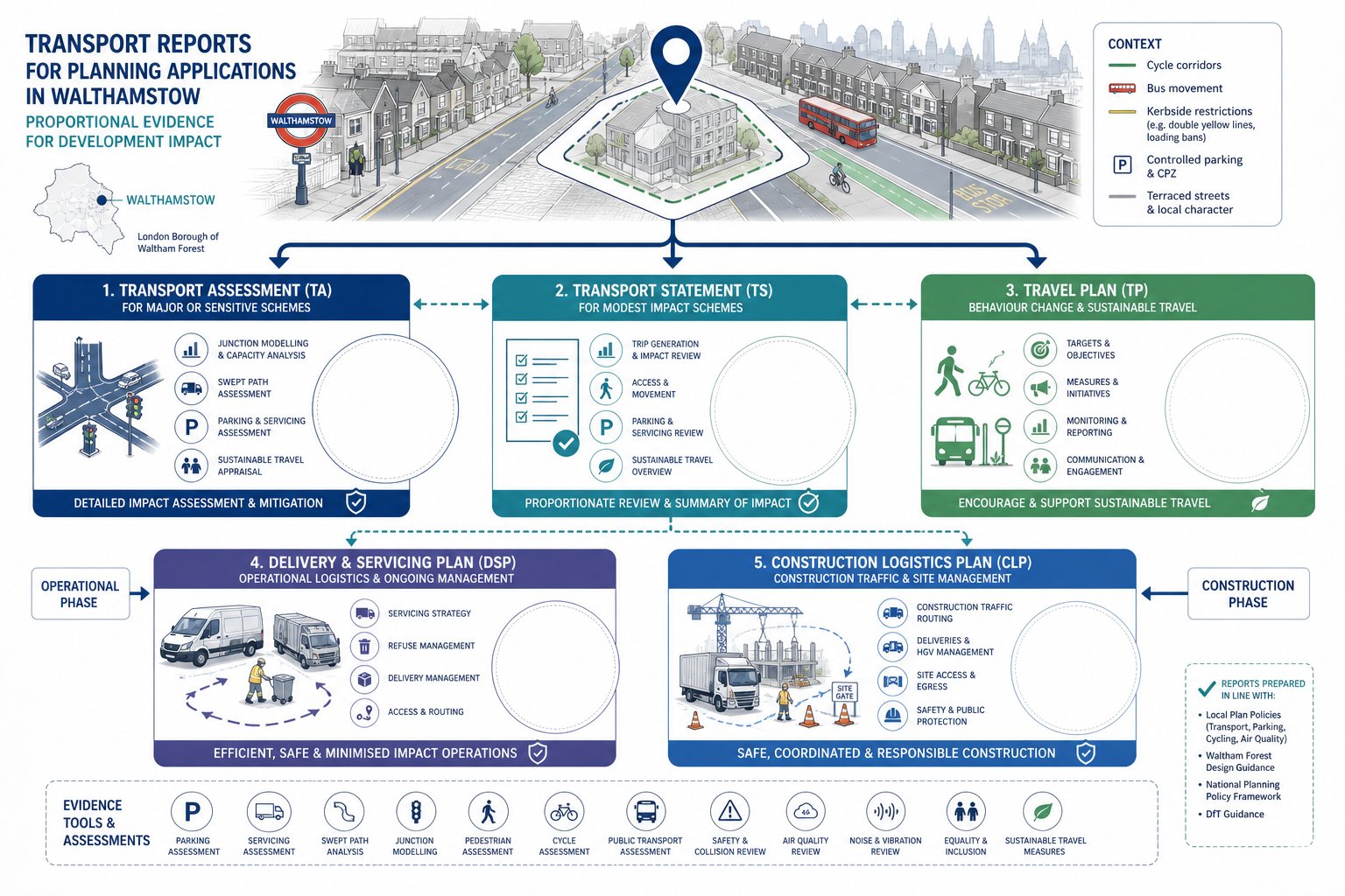 Planning transport reports infographic with assessment, statement, travel plan, and logistics steps.