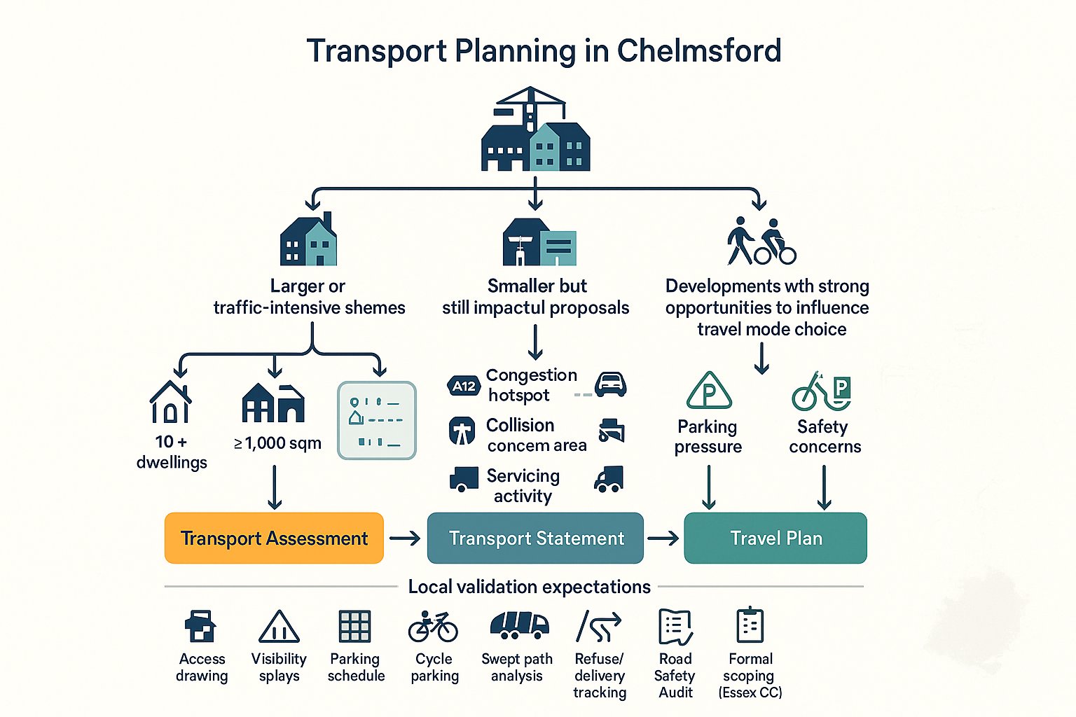 Decision tree showing when transport reports are needed for Chelmsford developments.