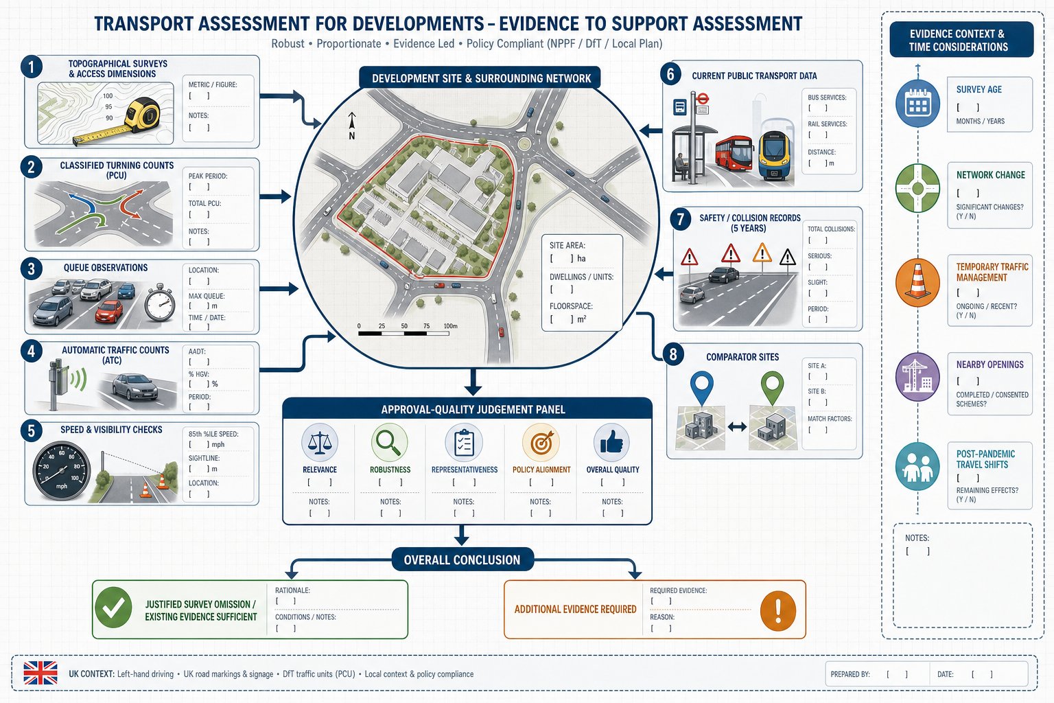 Infographic of transport assessment evidence, surveys, and timing checks for UK developments.