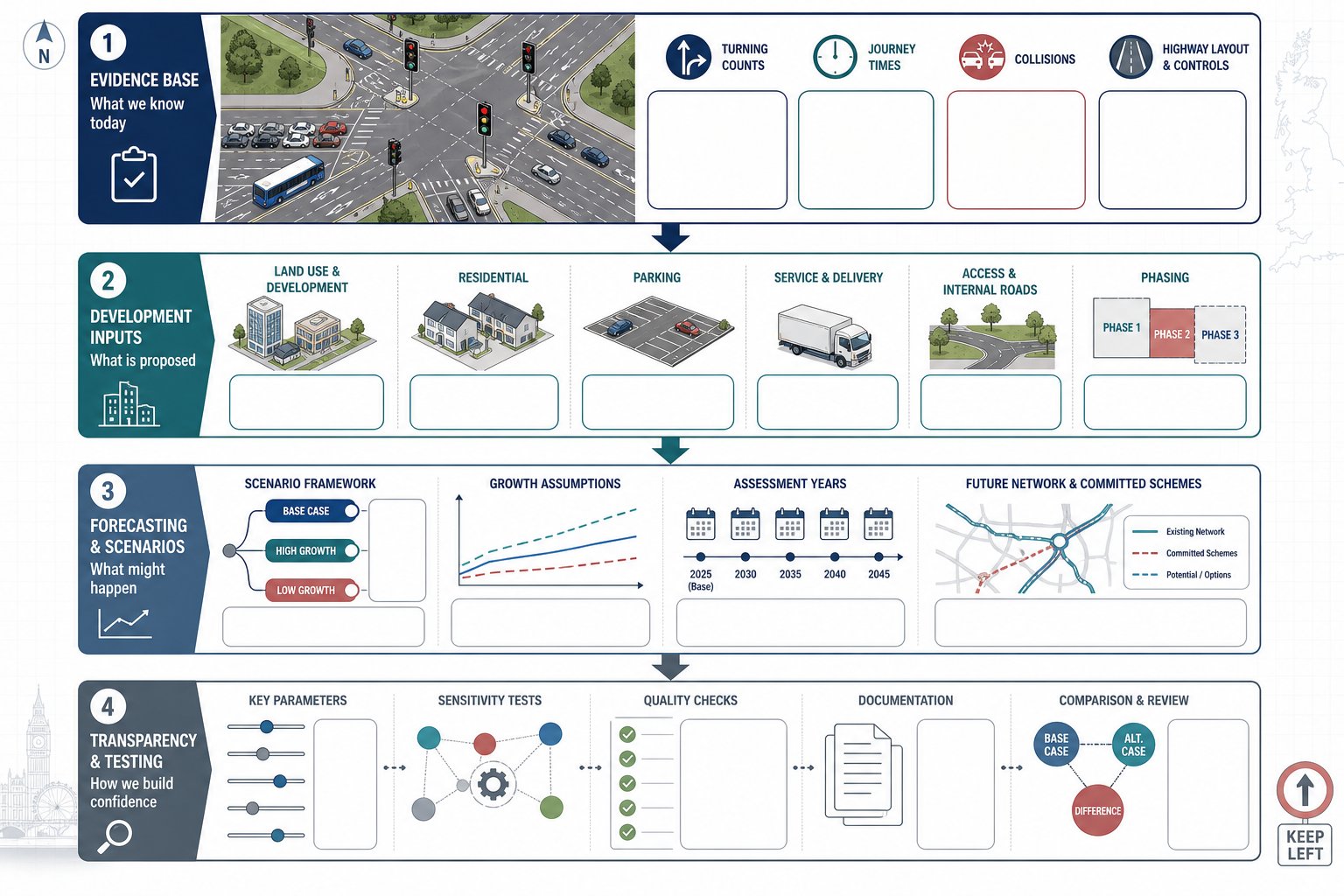 Infographic of traffic model inputs, forecasts, and assumptions in the UK.