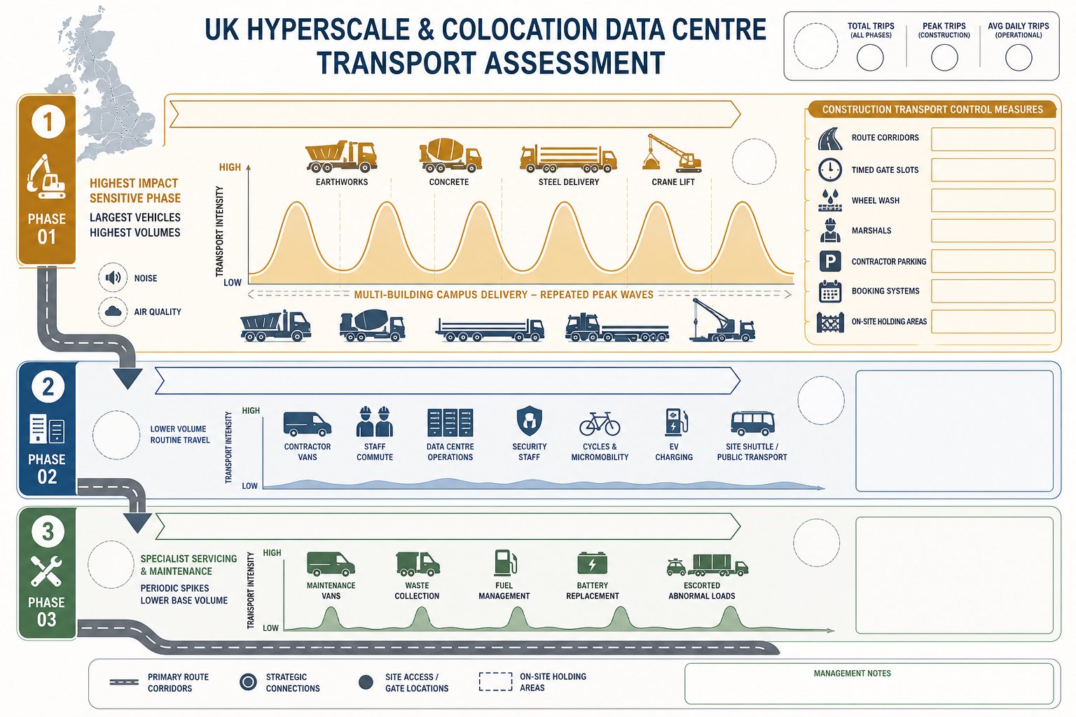 Data centre transport infographic showing construction peaks, staff travel, and servicing trips.