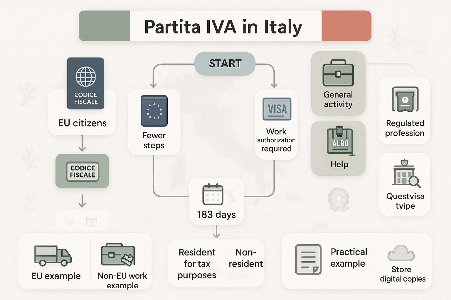 Infografica del flusso decisionale che mostra i passaggi per aprire la Partita IVA come straniero in Italia.