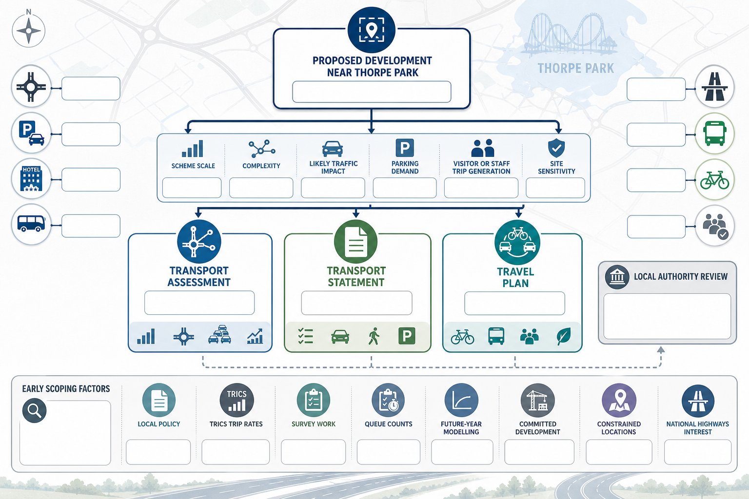 Decision infographic for TA, TS, and Travel Plan near Thorpe Park.