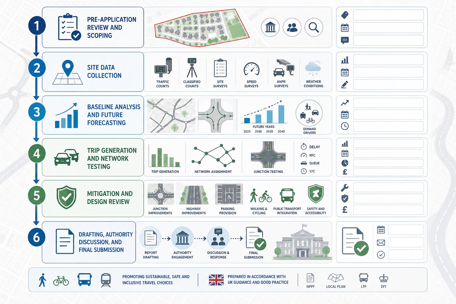 Step-by-step transport assessment process for a UK residential development.