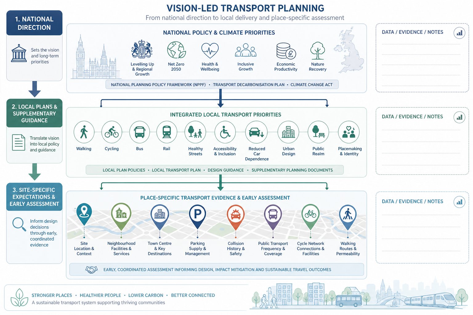 Infographic of UK transport policy shaping site-specific vision-led transport planning.